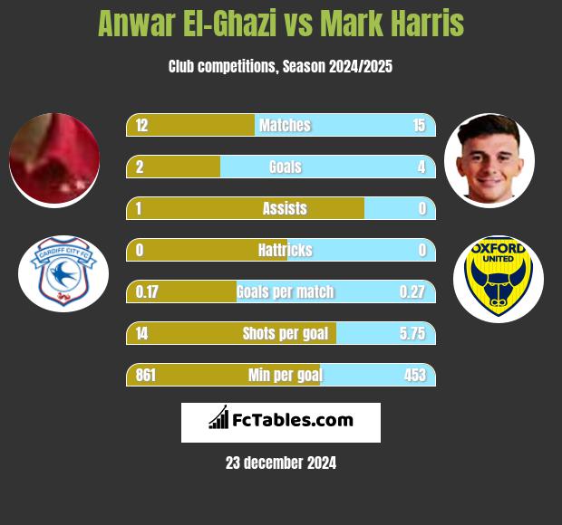 Anwar El-Ghazi vs Mark Harris h2h player stats