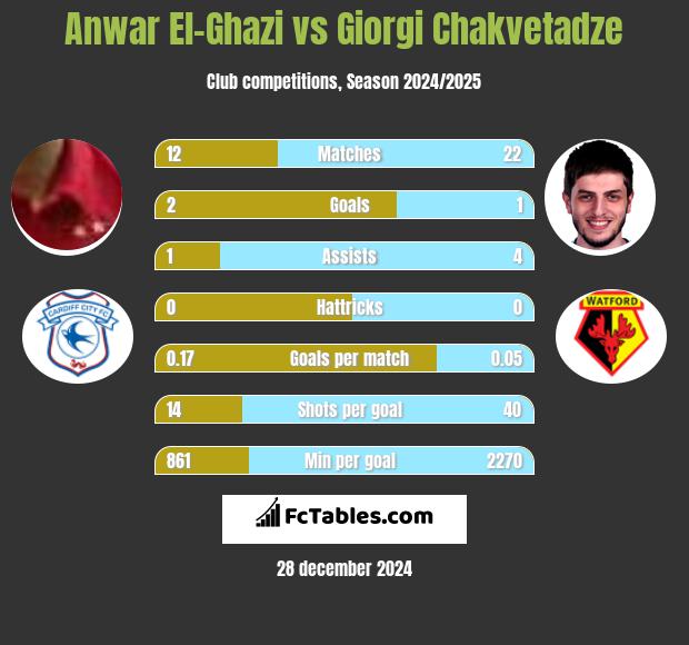 Anwar El-Ghazi vs Giorgi Chakvetadze h2h player stats