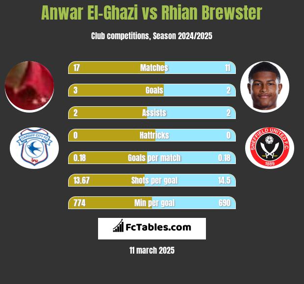 Anwar El-Ghazi vs Rhian Brewster h2h player stats