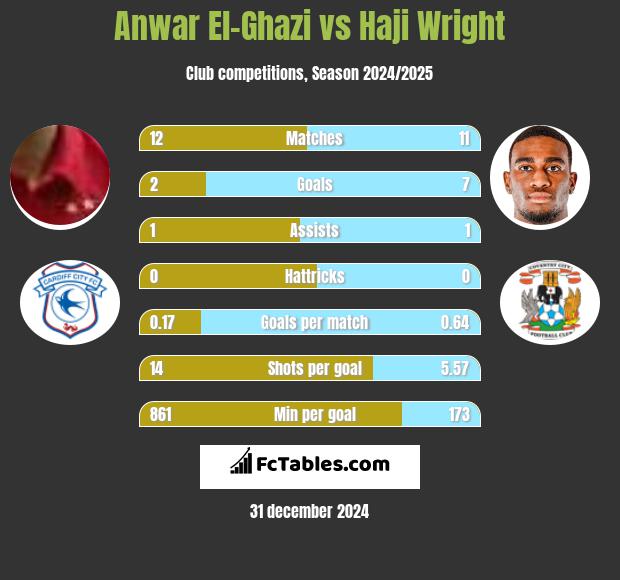 Anwar El-Ghazi vs Haji Wright h2h player stats