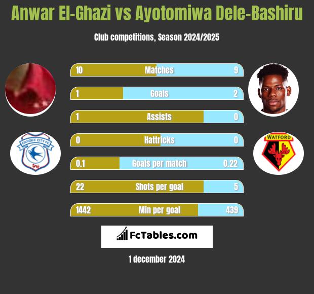 Anwar El-Ghazi vs Ayotomiwa Dele-Bashiru h2h player stats