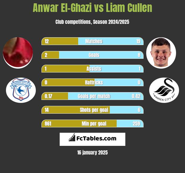 Anwar El-Ghazi vs Liam Cullen h2h player stats