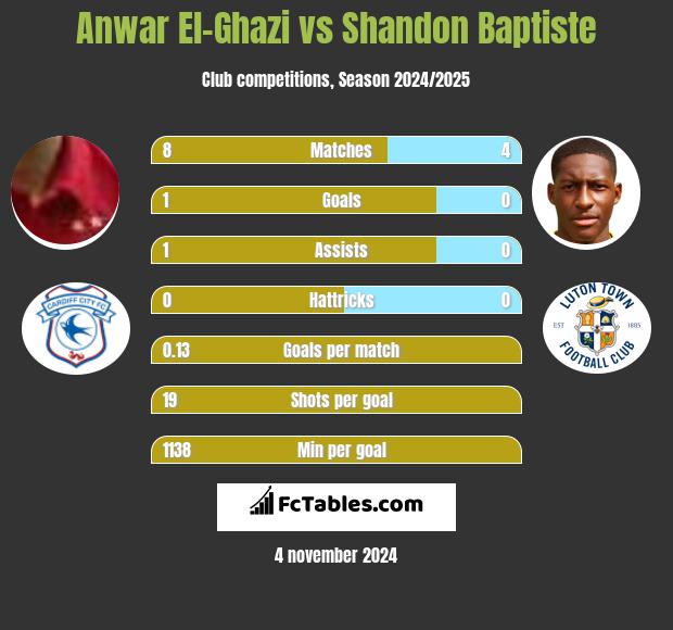 Anwar El-Ghazi vs Shandon Baptiste h2h player stats