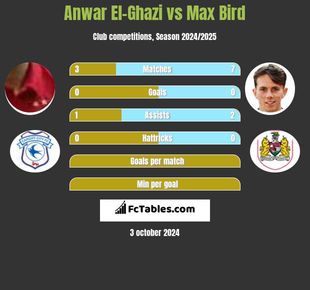 Anwar El-Ghazi vs Max Bird h2h player stats