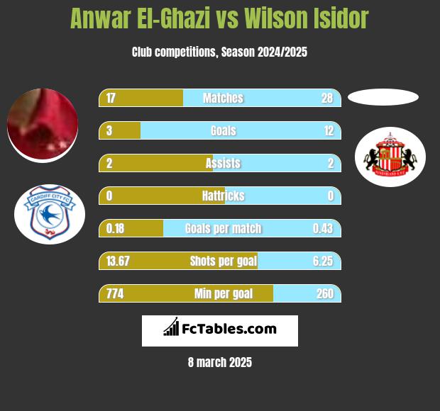 Anwar El-Ghazi vs Wilson Isidor h2h player stats