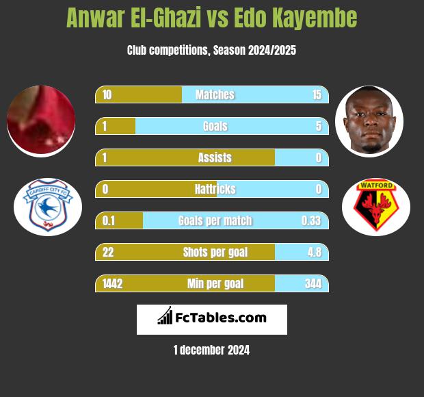 Anwar El-Ghazi vs Edo Kayembe h2h player stats