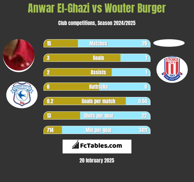 Anwar El-Ghazi vs Wouter Burger h2h player stats