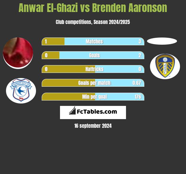 Anwar El-Ghazi vs Brenden Aaronson h2h player stats