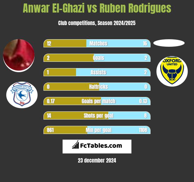 Anwar El-Ghazi vs Ruben Rodrigues h2h player stats