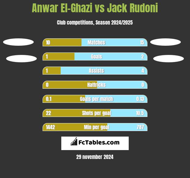 Anwar El-Ghazi vs Jack Rudoni h2h player stats