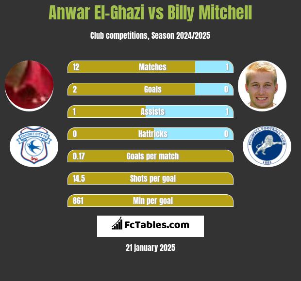 Anwar El-Ghazi vs Billy Mitchell h2h player stats