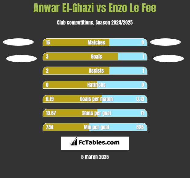 Anwar El-Ghazi vs Enzo Le Fee h2h player stats