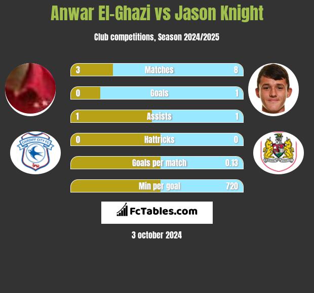 Anwar El-Ghazi vs Jason Knight h2h player stats