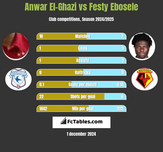 Anwar El-Ghazi vs Festy Ebosele h2h player stats