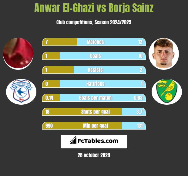 Anwar El-Ghazi vs Borja Sainz h2h player stats