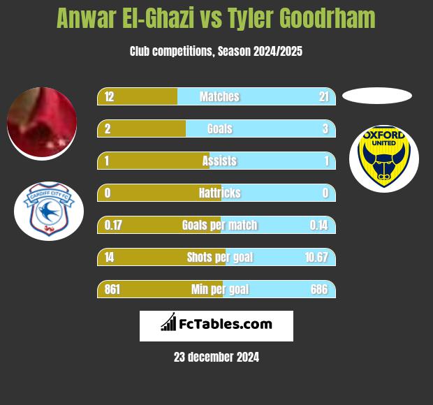 Anwar El-Ghazi vs Tyler Goodrham h2h player stats