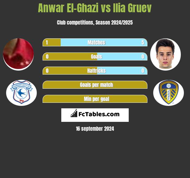 Anwar El-Ghazi vs Ilia Gruev h2h player stats