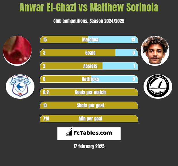 Anwar El-Ghazi vs Matthew Sorinola h2h player stats