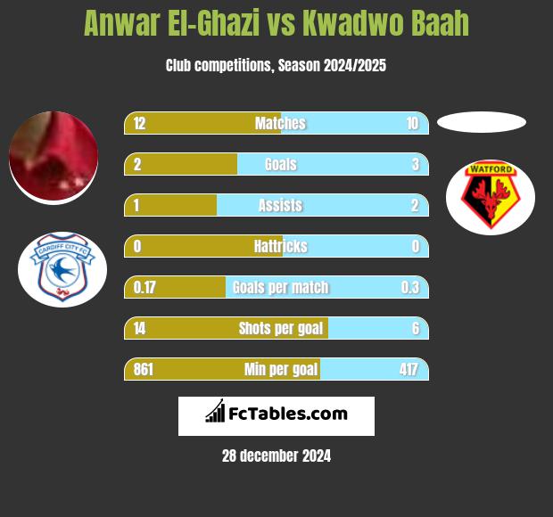 Anwar El-Ghazi vs Kwadwo Baah h2h player stats