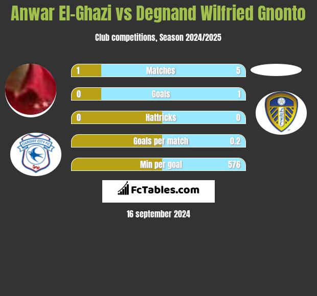 Anwar El-Ghazi vs Degnand Wilfried Gnonto h2h player stats