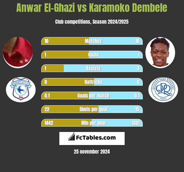 Anwar El-Ghazi vs Karamoko Dembele h2h player stats