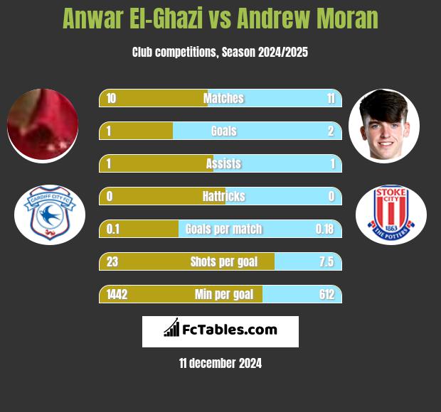 Anwar El-Ghazi vs Andrew Moran h2h player stats