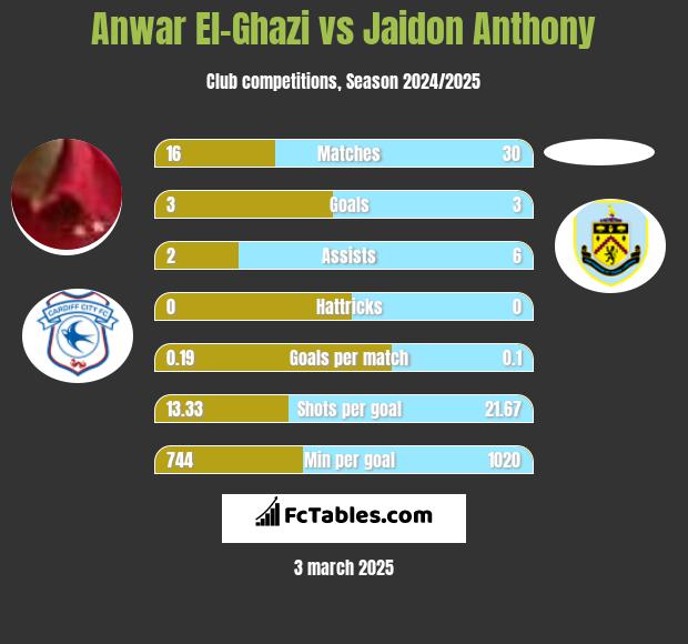 Anwar El-Ghazi vs Jaidon Anthony h2h player stats