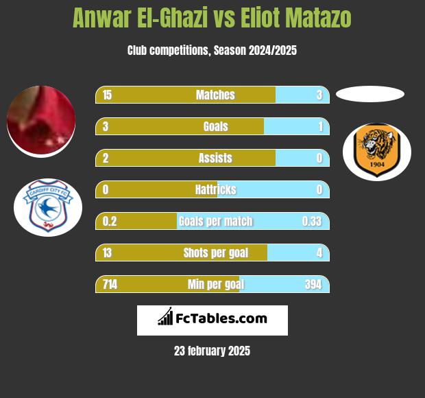 Anwar El-Ghazi vs Eliot Matazo h2h player stats