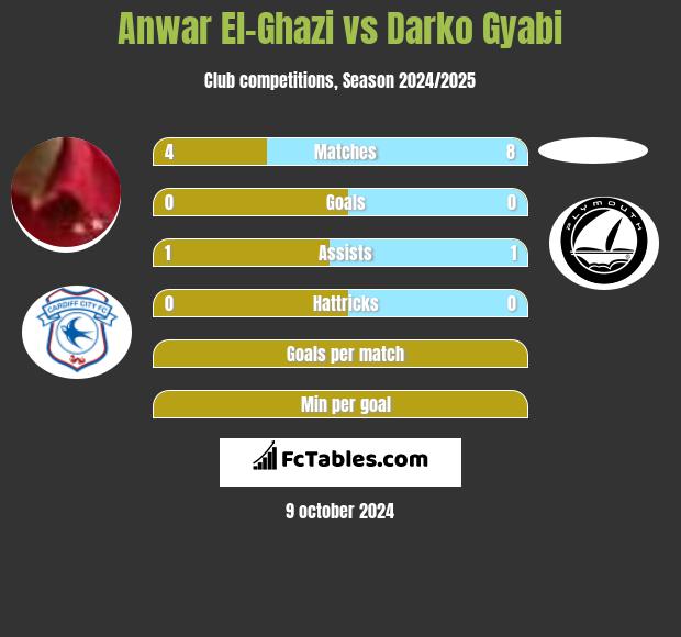 Anwar El-Ghazi vs Darko Gyabi h2h player stats