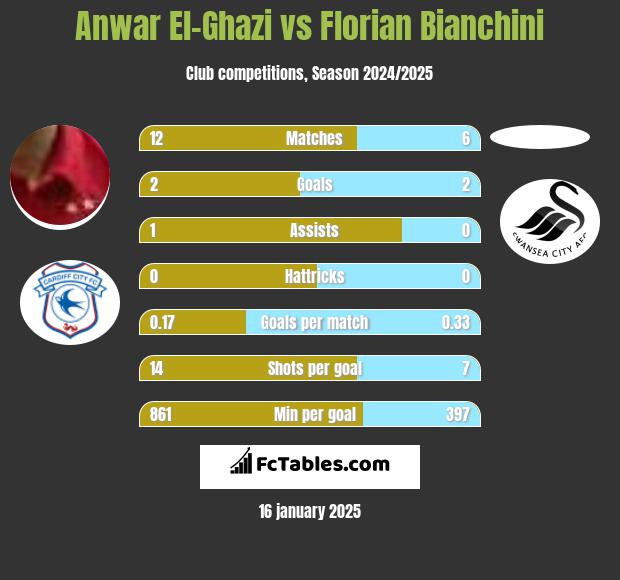 Anwar El-Ghazi vs Florian Bianchini h2h player stats