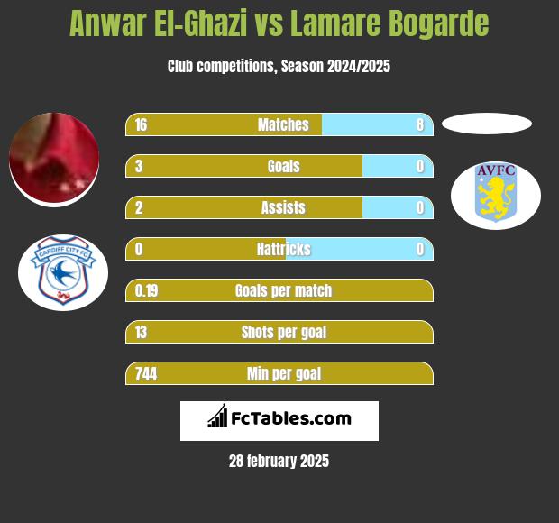 Anwar El-Ghazi vs Lamare Bogarde h2h player stats