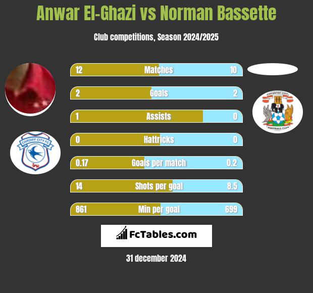 Anwar El-Ghazi vs Norman Bassette h2h player stats