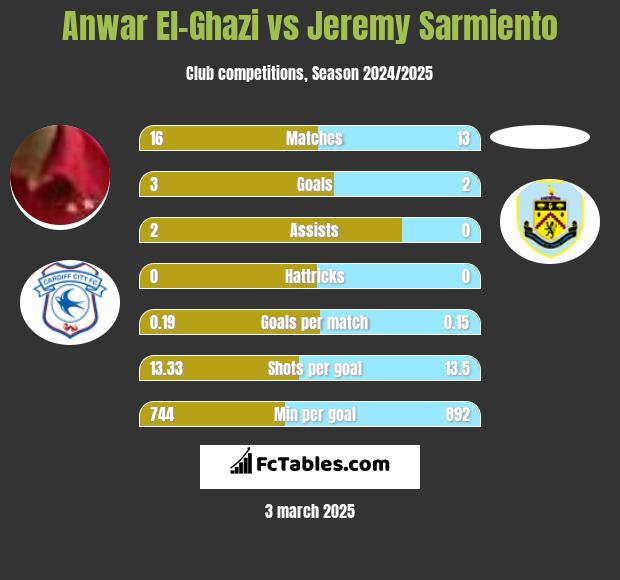 Anwar El-Ghazi vs Jeremy Sarmiento h2h player stats