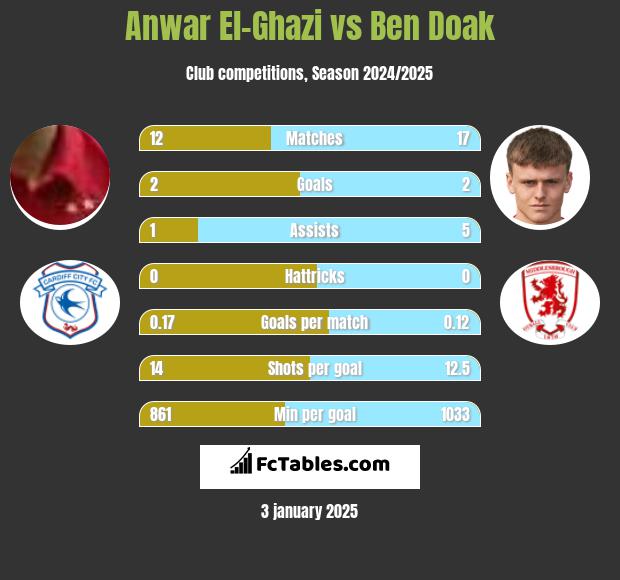 Anwar El-Ghazi vs Ben Doak h2h player stats