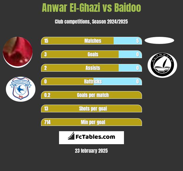 Anwar El-Ghazi vs Baidoo h2h player stats