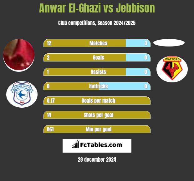 Anwar El-Ghazi vs Jebbison h2h player stats