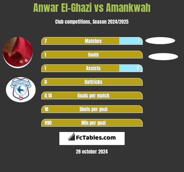 Anwar El-Ghazi vs Amankwah h2h player stats