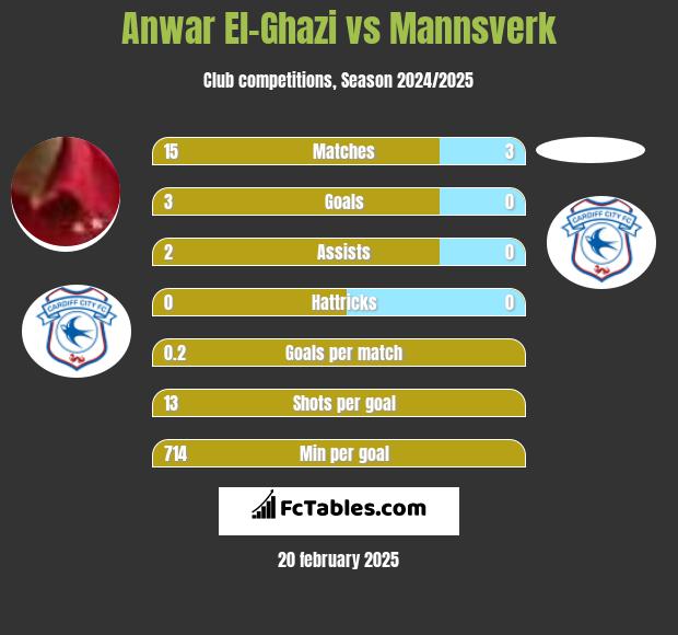 Anwar El-Ghazi vs Mannsverk h2h player stats