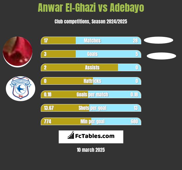 Anwar El-Ghazi vs Adebayo h2h player stats