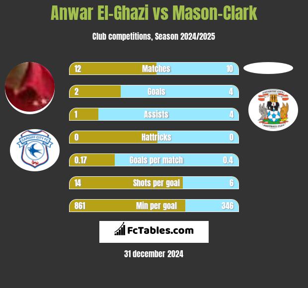 Anwar El-Ghazi vs Mason-Clark h2h player stats