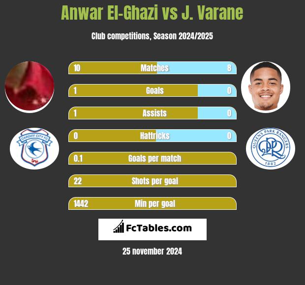 Anwar El-Ghazi vs J. Varane h2h player stats