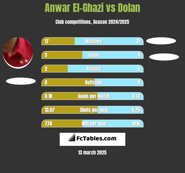 Anwar El-Ghazi vs Dolan h2h player stats