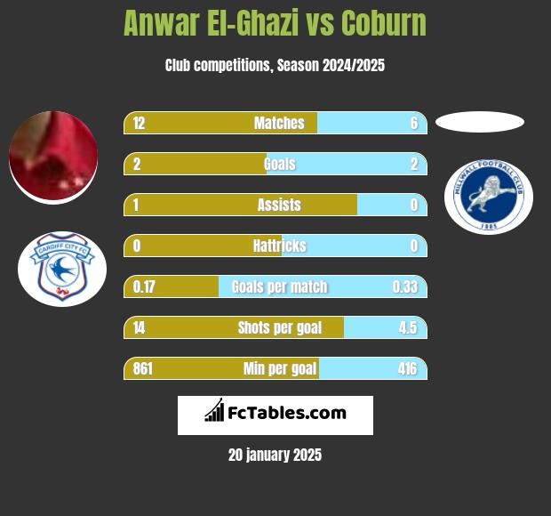 Anwar El-Ghazi vs Coburn h2h player stats