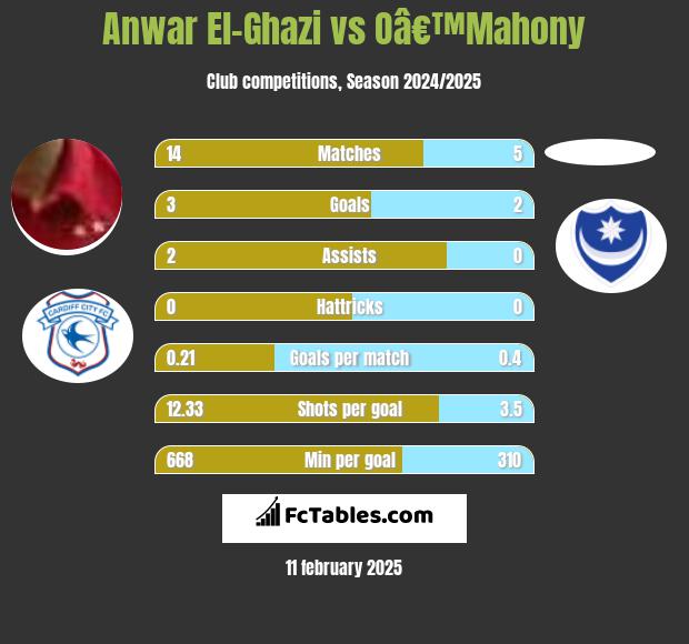 Anwar El-Ghazi vs Oâ€™Mahony h2h player stats