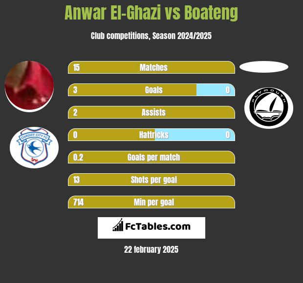 Anwar El-Ghazi vs Boateng h2h player stats