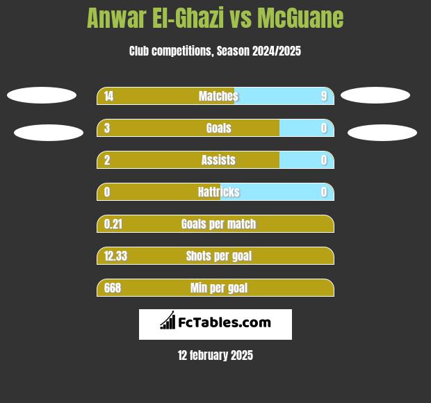 Anwar El-Ghazi vs McGuane h2h player stats