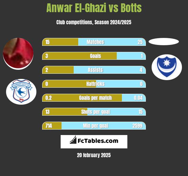 Anwar El-Ghazi vs Botts h2h player stats