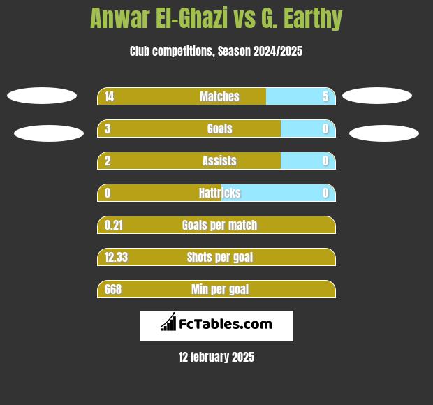 Anwar El-Ghazi vs G. Earthy h2h player stats