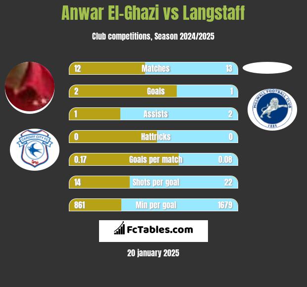 Anwar El-Ghazi vs Langstaff h2h player stats