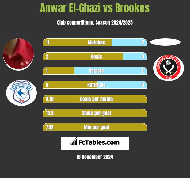 Anwar El-Ghazi vs Brookes h2h player stats